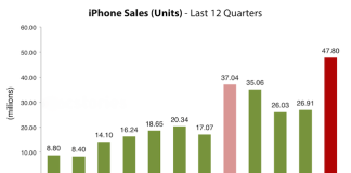 Apple a anuntat noi vanzari record de produse si cifre impresionante in ceea ce priveste serviciile oferite