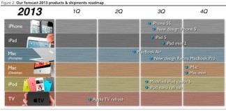 Previziunile analistilor privind lansarile Apple in 2013