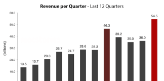 Apple a anuntat rezultatele financiare pentru Q1 2013