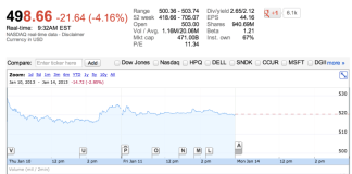 Valoarea actiunilor companiei Apple scade sub 500 $