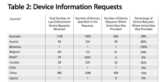 Apple detaliaza modul de administrare a datelor utilizatorilor si divulga statistici legate de informatiile solicitate de catre agentiile guvernamentale din diverse tari de pe glob