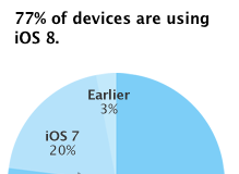 Rata de adopție a iOS 8 ajunge la 77%