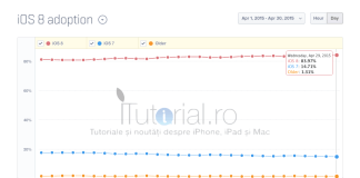 Rata de adopție a iOS 8 depășește pragul de 80% grație Apple Watch