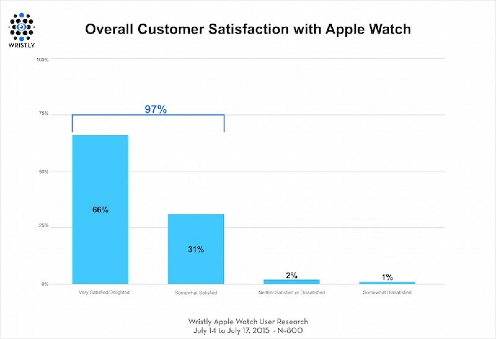 Apple-Watch-Customer-Satisfaction-800x546