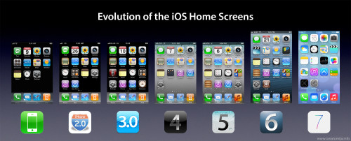 iOS evolutie iPhone OS - iOS 7